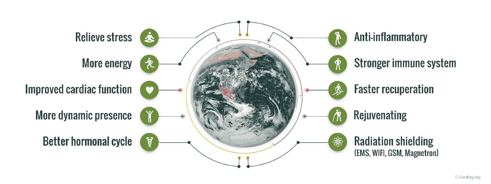 Grounding infogram with scientifically tested advantages around a globe
