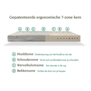 Informatieve afbeelding over de 7 ergonomische zones van het Tuur® Original Matras. Ontwikkeld in samenspraak met ergo- en fysiotherapeuten.