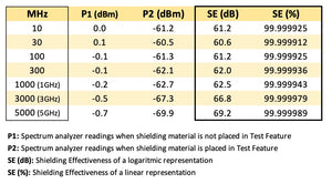 Table radiation shielding effectivity