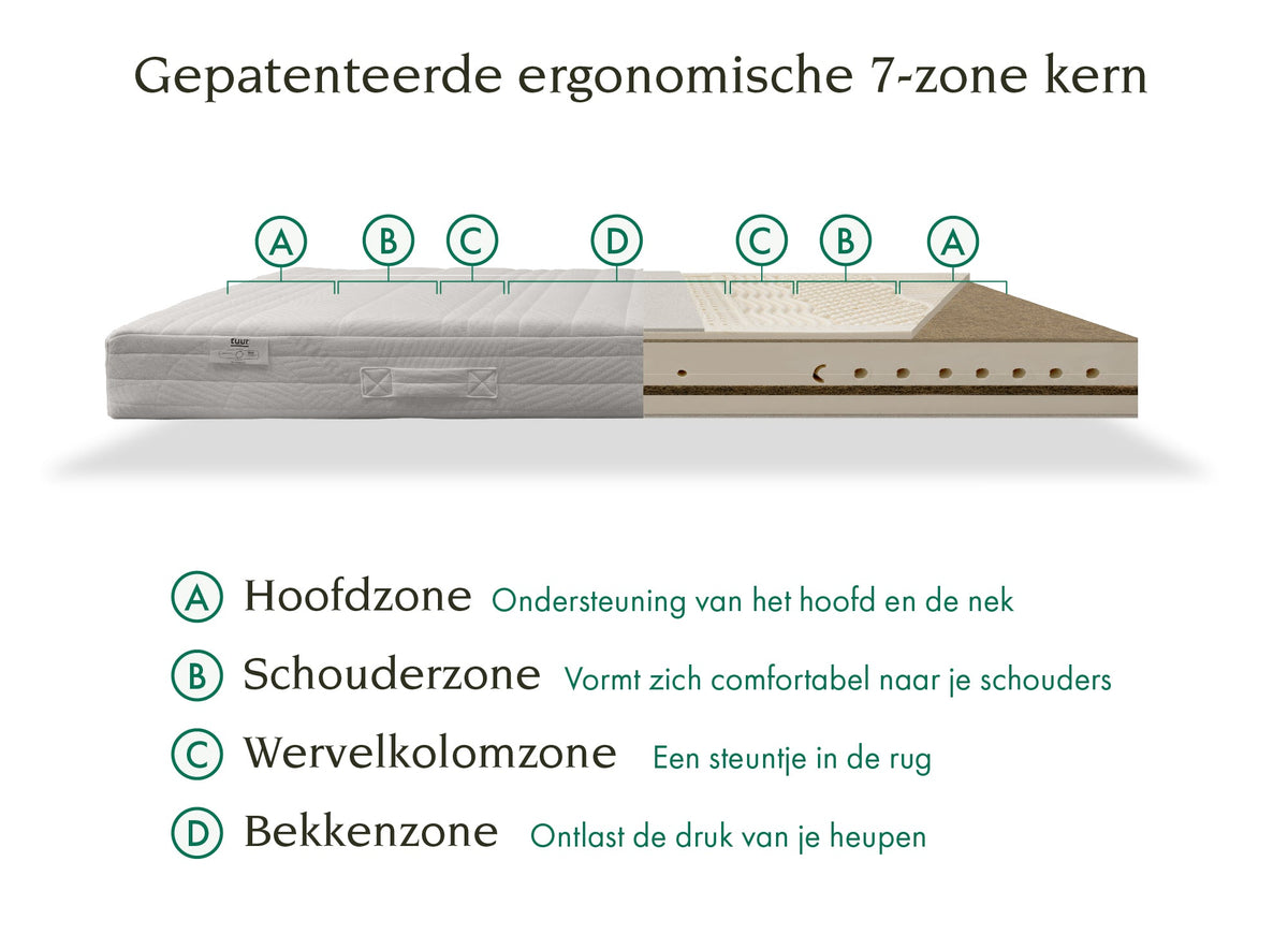 Illustratie op de 7 ergonomische zones van het Tuur® Original Plus Matras aan te tonen. Ontwikkeld in samenspraak met ergo- en fysiotherapeuten.