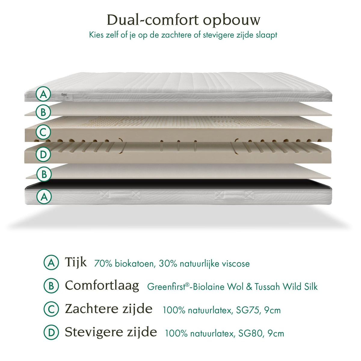 Dual-comfort opbouw: kies zelf of je op de zachtere of stevigere zijde slaapt. Matras voor elk type slaper. 